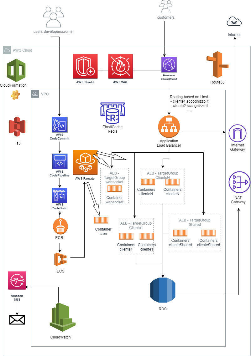 infrastruttuura scoognizzo